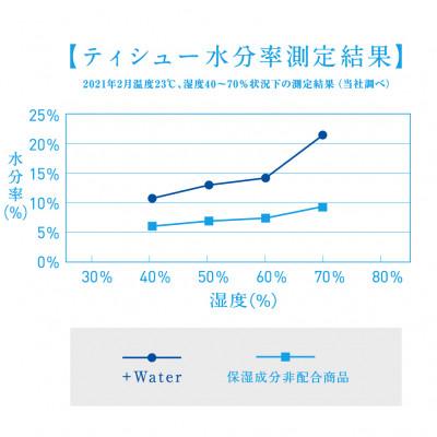 ふるさと納税 島田市 【ふるさと納税】エリエール+Water (保湿)ソフトパックティシュー120組5パック×18セット |  | 01