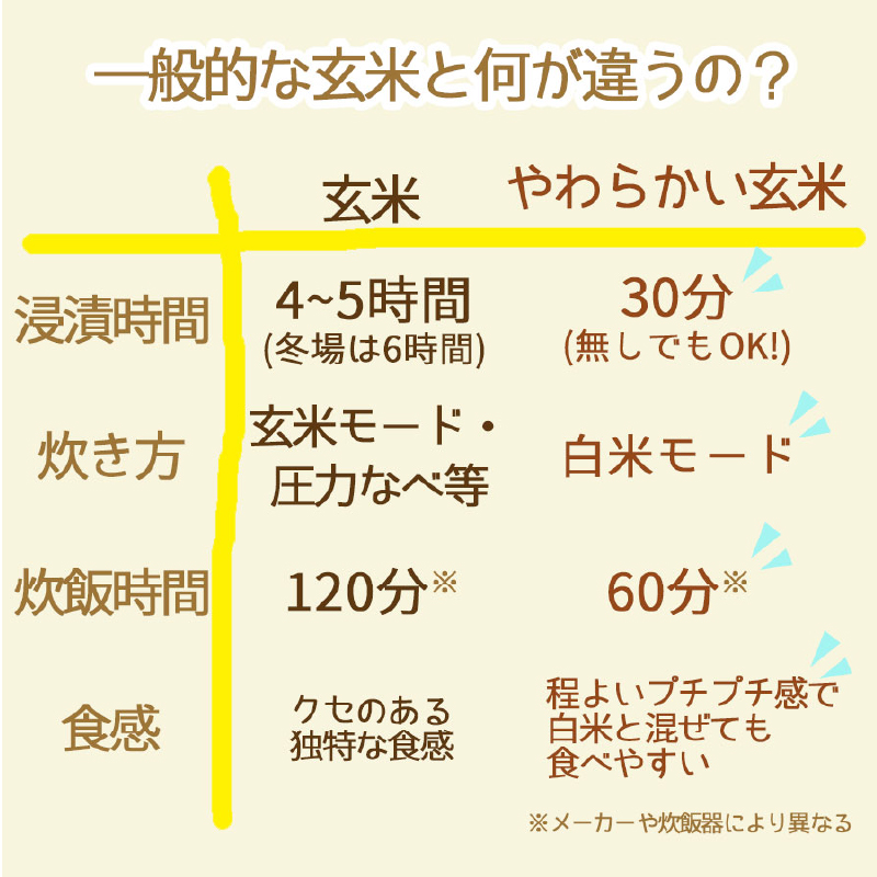 やわらかい玄米 新潟県産コシヒカリ 900g×4袋　小分け 米 こめ コメ ごはん 栄養豊富 簡単 便利 美容 健康 新食感 もちもち 安心安全なヤマトライス H074-684