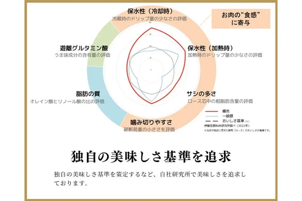 燦然 豚ウデモモ切り落とし（200g×6p入） 使いやすい小分パック 青森県十和田市産