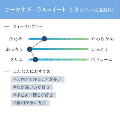 ふるさと納税 安芸高田市 ドリームベッド サータ  ナチュラルスイート 6.8 セミダブル[No5895-0702] |  | 01