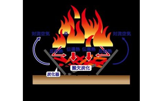 炭作りも火災予防も。多機能な無煙炭化器！