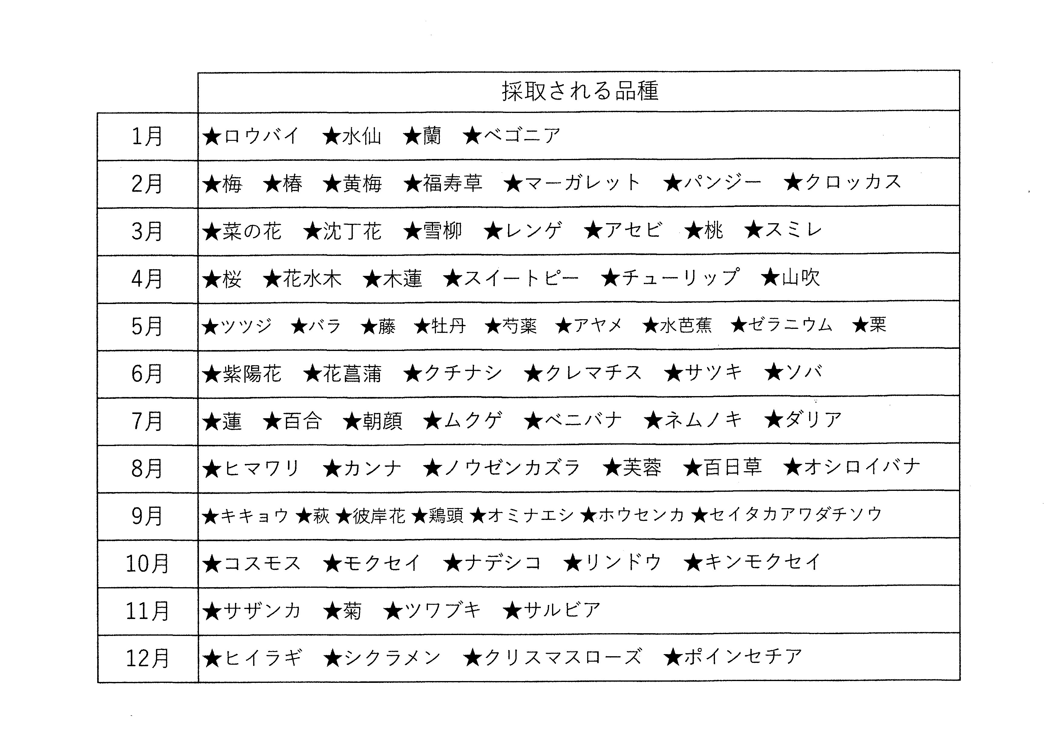 日本ミツバチは季節ごとに色々な花から蜜を集めるため、毎年違う味と香りになります。