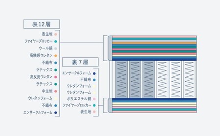 マットレス 寝具 ドリームベッド サータグランド ステイタス ダブル