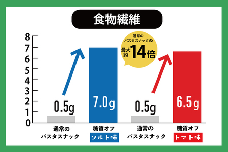 BD004　糖質オフ パスタスナック42袋セット