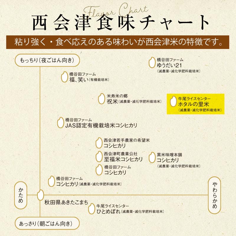  ＜定期便4ヶ月＞【ホタルの里米】環境に配慮し農薬を減らした栽培米 コシヒカリ玄米5kg  F4D-2282