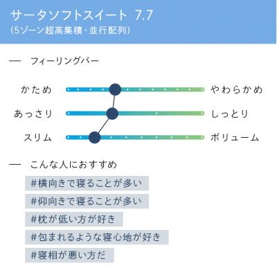 ふるさと納税 安芸高田市 ドリームベッド サータソフトスイート 7.7 セミダブル[No5895-0708] |  | 01