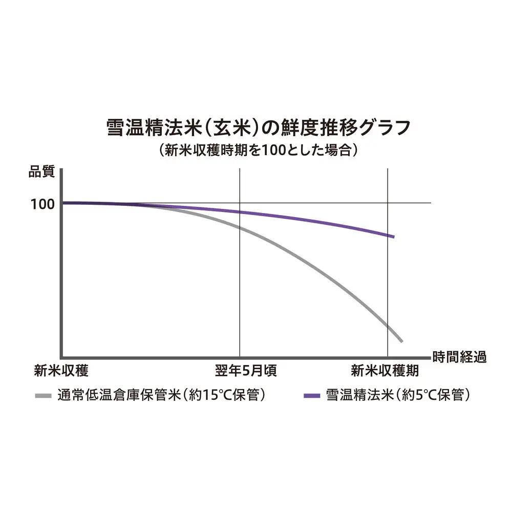 【令和7年産】雪温精法　新潟県産米3種　食べ比べセット