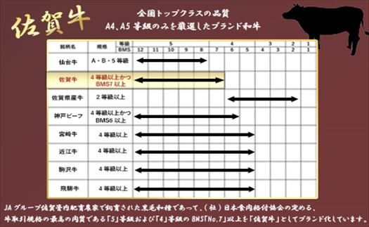 「佐賀牛」はA4～A5等級のみの厳選されたブランド牛です。
全国トップクラスの味をご家庭にお届けいたします。