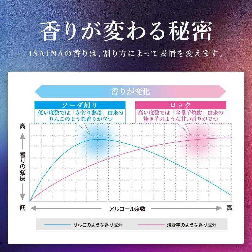 【タカラ】「ISAINA」芋焼酎ソーダ(350ml×24本)｜京都 タカラ チューハイ 酎ハイ サワー 人気セット