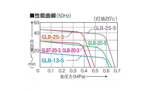 オイル用ギヤーポンプ GLB-20-5 口径20ミリ GLポンプ [0910]_イメージ4