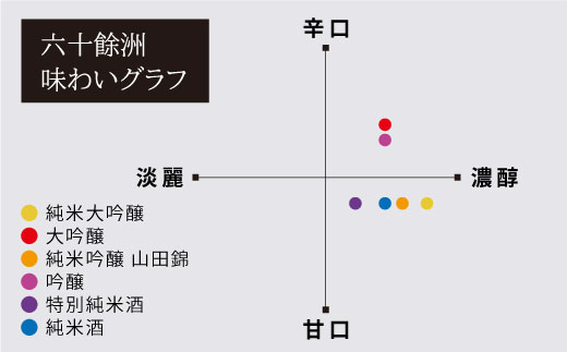 【福岡国税局酒類鑑評会 吟醸部門 金賞 】【CMB 純米吟醸酒部門 ゴールド受賞 六十餘洲 飲み比べ 日本酒6本セット 各720ml 純米大吟醸 純米吟醸  日本酒 【今里酒造】 [SA03] 父の日