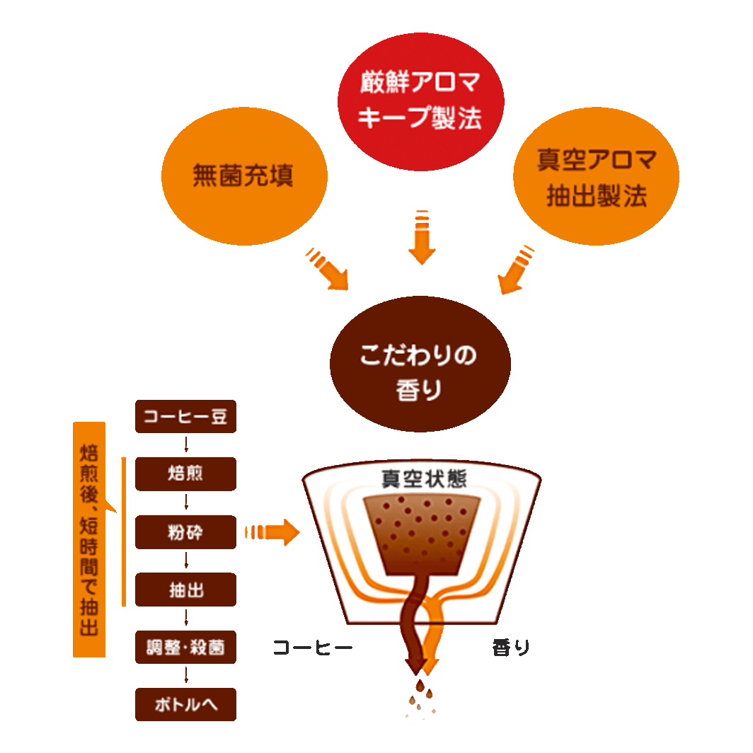 【定期便／4ヶ月】ネスカフェ ゴールドブレンド ボトルコーヒー カフェインレス 無糖 計48本 [(1回につき900ml×12本)×4回]｜珈琲 アイスコーヒー カフェ ケース ギフト ネスレ [17