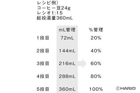HARIO 耐熱ガラス透過ドリッパー築山セット（スケール付き）｜ハリオ はりお 耐熱 ガラス 日用品 キッチン用品 日本製 おしゃれ かわいい コーヒー ドリップ ドリッパー ハンドドリップ セット※