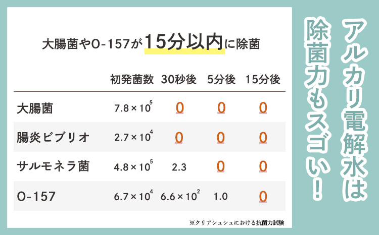 《TV番組「有吉ゼミ」で紹介され話題の品》強アルカリ電解水「クリアシュシュ プラスセット(2種類)」リビング用のスタンダートタイプとキッチン専用クリアシュシュ グリルクリア洗浄スプレーセット TF07