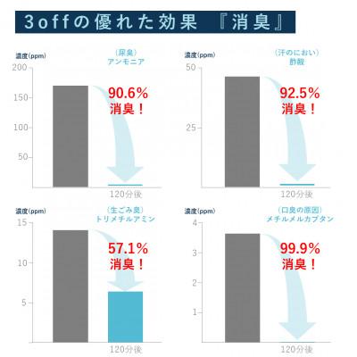 ふるさと納税 磐田市 3off 防カビ 消臭 除菌 スプレー 300mL 高濃度2,000ppm 無臭 無香料 |  | 03