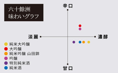六十餘洲 日本酒6本セット 各720ml 純米大吟醸 大吟醸 純米吟醸 特別純米酒 おまかせ一本 日本酒 飲み比べ 【今里酒造】 [SA03] 父の日