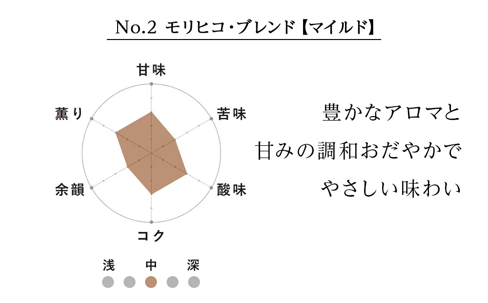 No.2 モリヒコ・ブレンド【マイルド】　60g×４　合計240g