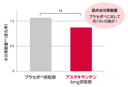 サプリメント 飲むアスタキサンチンAX 約30日分 60粒 抗酸化作用 血中脂質 肌の潤い 美容 健康 機能性表示食品 FUJIFILM 静岡県 富士市 [sf001-380]