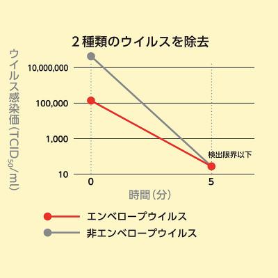 ふるさと納税 岸和田市 《100mLスプレー×4本》除菌・ ウイルス対策に!次亜塩素酸水ウイレスセブン【日本製】消臭 低刺激 |  | 03