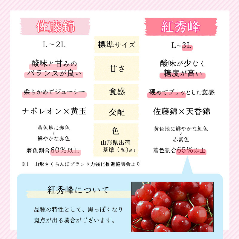 「紅秀峰」は佐藤錦の交配から誕生し、寒河江市では大粒で食感もよいため人気の品種です