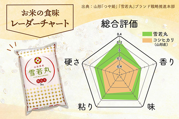 山形県産 雪若丸無洗米 5kg 令和7年産 2025年産 ブランド米 5kg（5kg×1袋）