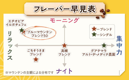 【スピード発送】ブルーマウンテンブレンド50 600g 細挽き コーヒー 珈琲 豆 粉 コーヒー豆 コーヒー粉 ドリップ ギフト 大阪府高槻市/自家焙煎コーヒー マウンテン[AOEL040]
