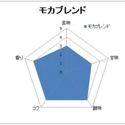 ふるさと納税 泉大津市 【自家焙煎珈琲】4種類の珈琲豆各400g合計1600g(豆のまま)焙煎仕立ての珈琲豆をお届け! |  | 02