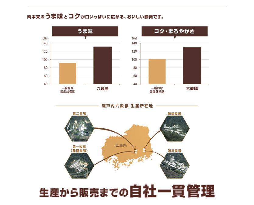 瀬戸内六穀豚 豚バラスライス 200g×10P入り（2kg） 052003