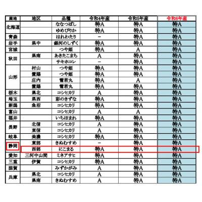 ふるさと納税 袋井市 【令和7年産】静岡県袋井産 にこまる 5kg×2袋 (7年連続特Aランク) |  | 03