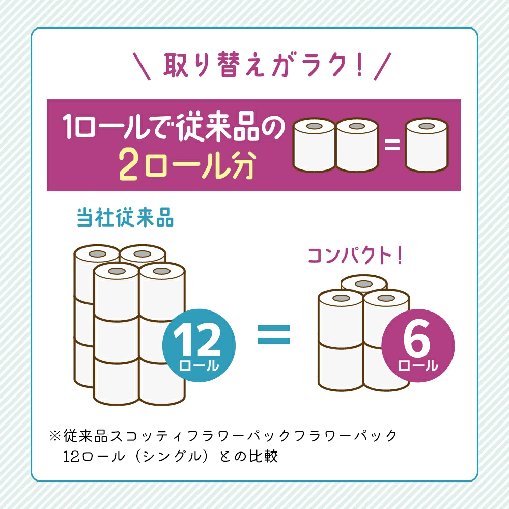 定期便 トイレットペーパー シングル スコッティ 2倍長持ち 96ロール ( 12ロール × 4パック )《 6ヶ月ごと 計  2 回 》 フラワーパック 香り付き_イメージ3