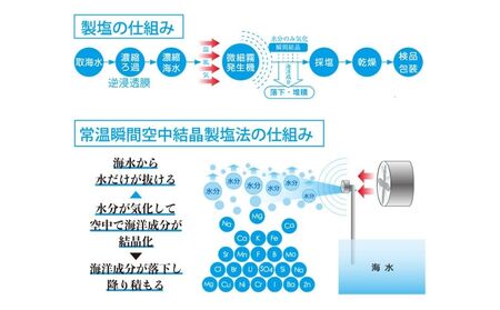 ［ぬちまーす］調味料6点セット
