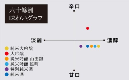 【24年1月上旬より順次発送】【各種品評会 受賞酒】六十餘洲 おたのしみ詰合せ（各1,800ml） 日本酒 純米吟醸 飲み比べ 【今里酒造】 [SA11]
