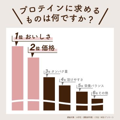 ふるさと納税 下関市 【ベリーヨーグルト風味】 Verifyst ホエイプロテイン 3kg LF001-E |  | 02