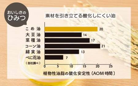 【三和油脂】≪2025年12月発送≫ ご家庭用 こめ油 8kg缶 食用油 食用オイル 調理油 油 食品 山形県 F2Y-5833