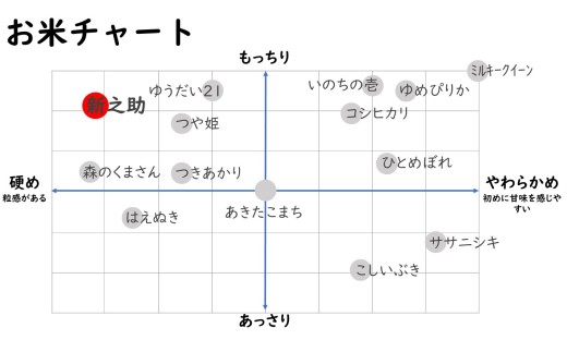 【令和8年産新米・11ヶ月定期便】特別栽培米 新之助 無洗米 5kg×11回（計 55kg）ファーミング・スタッフ 新潟県産[Y0631]