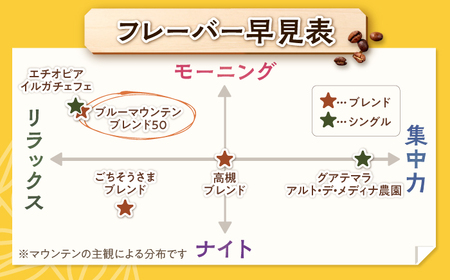 【スピード発送】ブルーマウンテンブレンド50 200g 豆のまま コーヒー 珈琲 豆 粉 コーヒー豆 コーヒー粉 ドリップ ギフト 大阪府高槻市/自家焙煎コーヒー マウンテン[AOEL001]