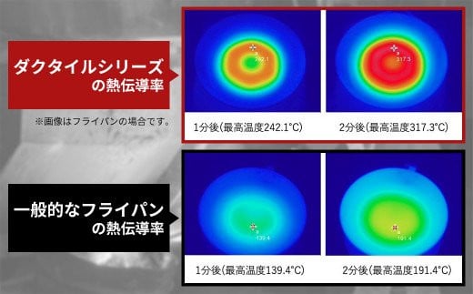 わずか2分後には300度まで温度が上がるため、バランスよく食材に熱が伝わり、美味しく仕上がります。※画像はフライパンのものです