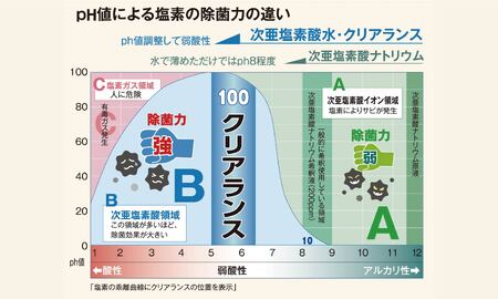 次亜塩素酸水溶液簡単生成パウダー クリアランスαプレミアム