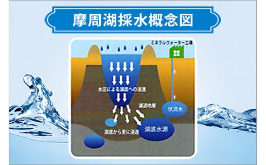 摩周湖採水概念図