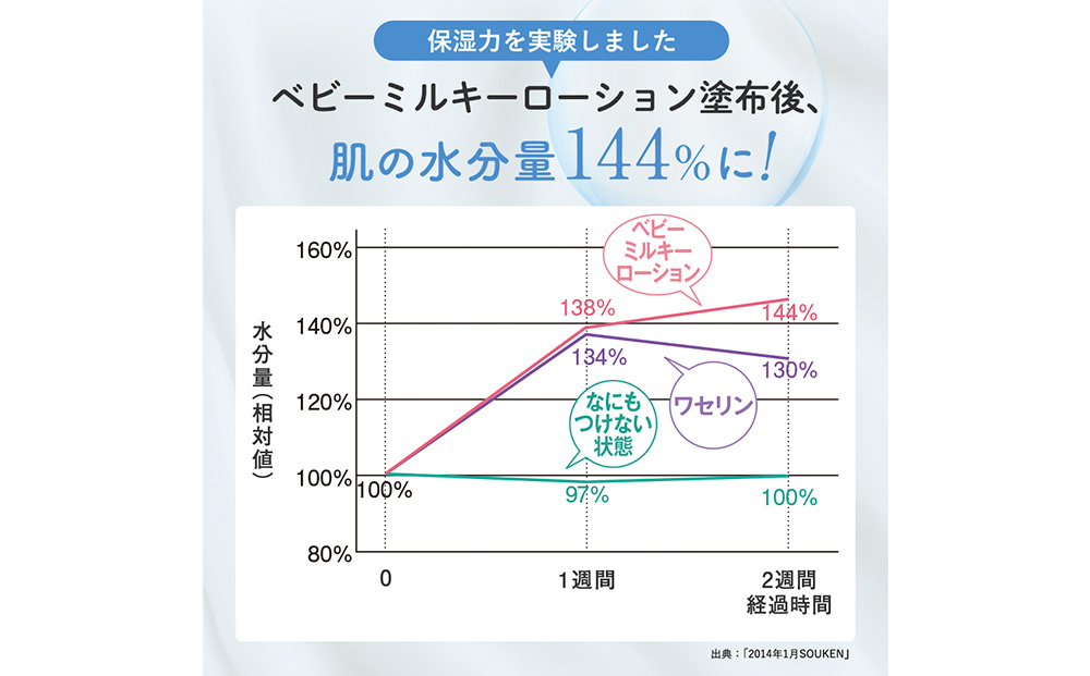 【2024年8月中旬～下旬発送】ベビーミルキーローション 150ml ベビーグッズ 赤ちゃんグッズ スキンケア CH002