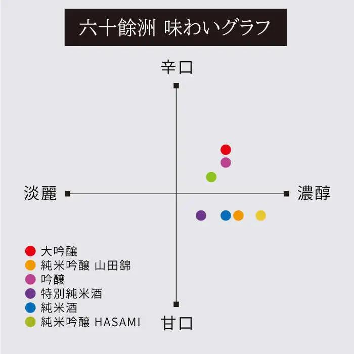 六十餘洲2本セット 純米吟醸 / 純米吟醸 HASAMI（各720ml） 日本酒 飲み比べ 【今里酒店】 [SA06] 父の日 